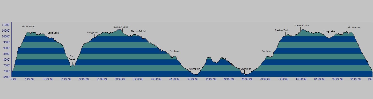 Run Rabbit Run 100 elevation profile